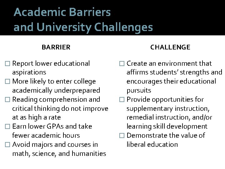 Academic Barriers and University Challenges BARRIER � Report lower educational aspirations � More likely