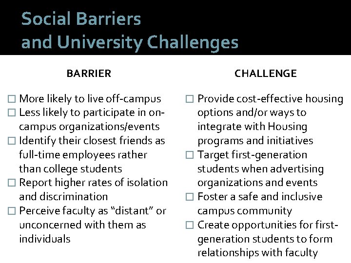 Social Barriers and University Challenges BARRIER � More likely to live off-campus � Less