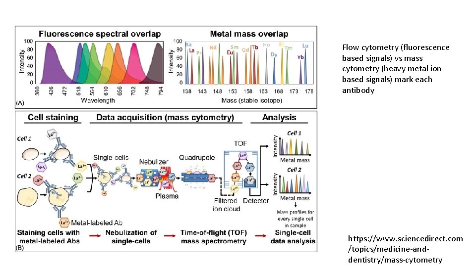 Flow cytometry (fluorescence based signals) vs mass cytometry (heavy metal ion based signals) mark