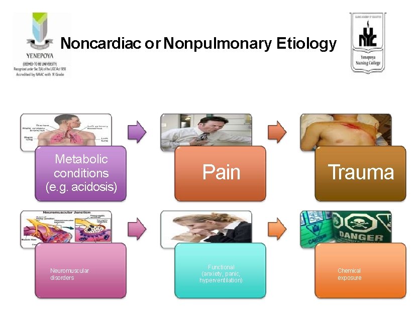 Noncardiac or Nonpulmonary Etiology Metabolic conditions (e. g. acidosis) Neuromuscular disorders Pain Functional (anxiety,
