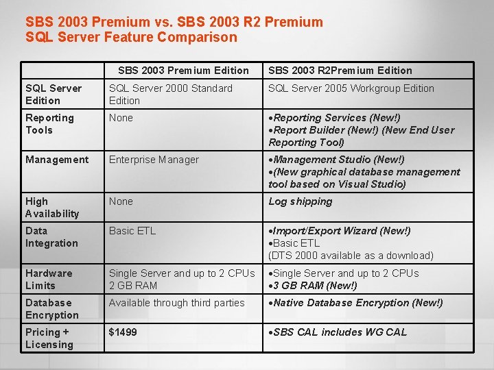 SBS 2003 Premium vs. SBS 2003 R 2 Premium SQL Server Feature Comparison SBS