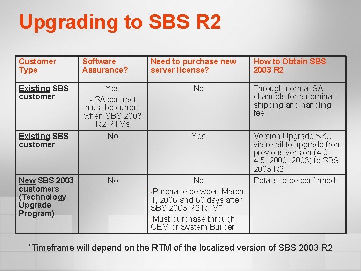 Upgrading to SBS R 2 Customer Type Software Assurance? Existing SBS customer Yes -