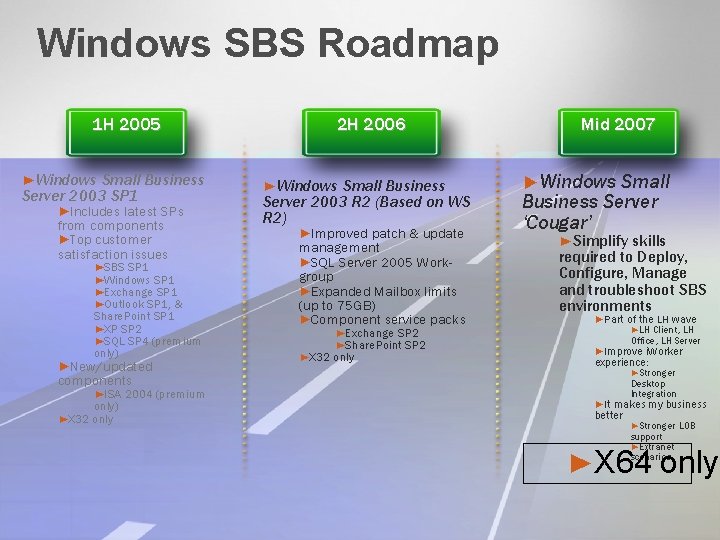 Windows SBS Roadmap 1 H 2005 ►Windows Small Business Server 2003 SP 1 ►Includes