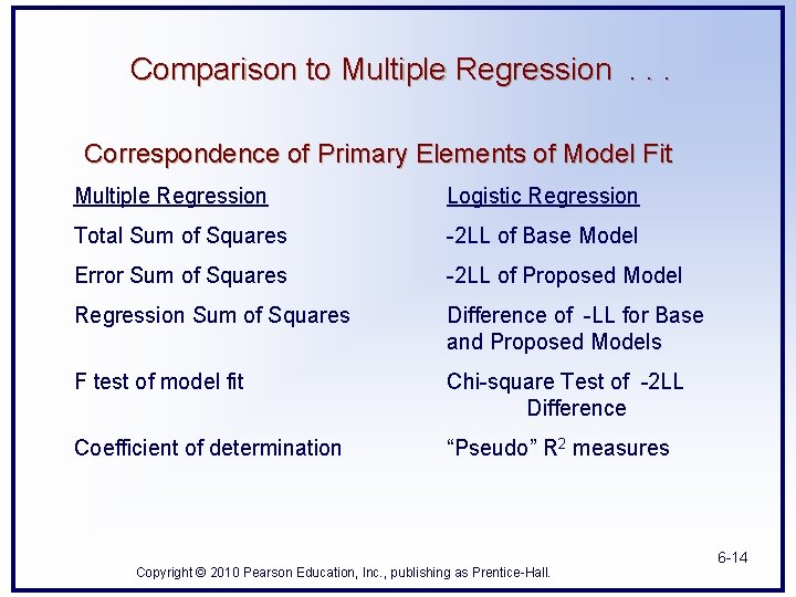 Comparison to Multiple Regression. . . Correspondence of Primary Elements of Model Fit Multiple Comparison to Multiple Regression. . . Correspondence of Primary Elements of Model Fit Multiple