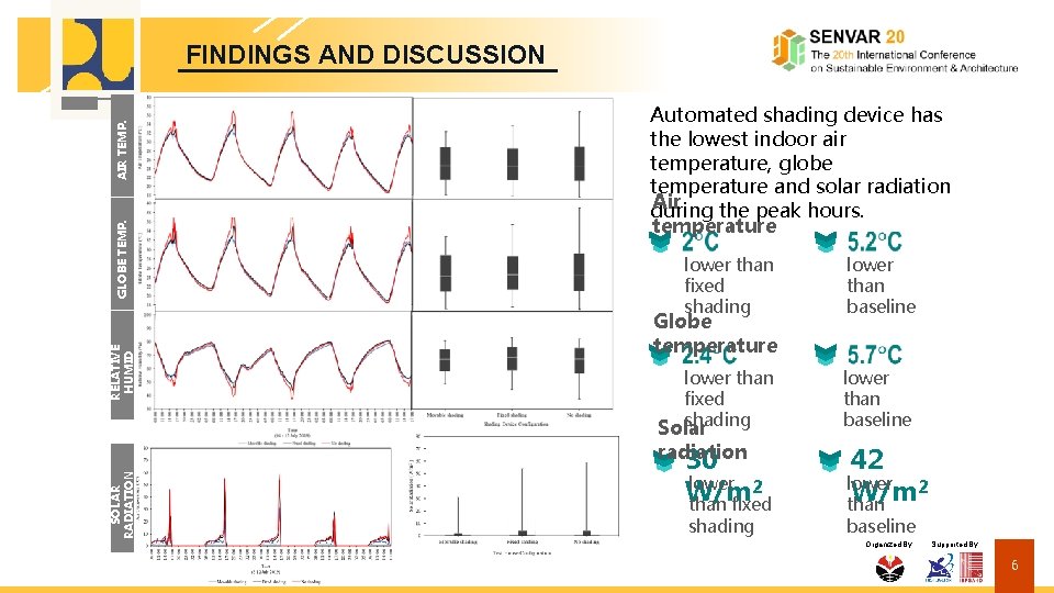 RELATIVE HUMID GLOBE TEMP. AIR TEMP. Place Your Affiliation Logo Here FINDINGS AND DISCUSSION