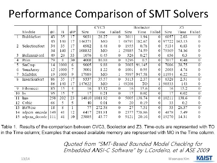 Performance Comparison of SMT Solvers • Q Quoted from “SMT-Based Bounded Model Checking for