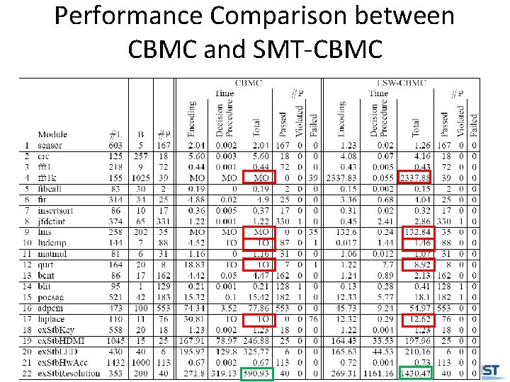 Performance Comparison between CBMC and SMT-CBMC 14/14 Moonzoo Kim 