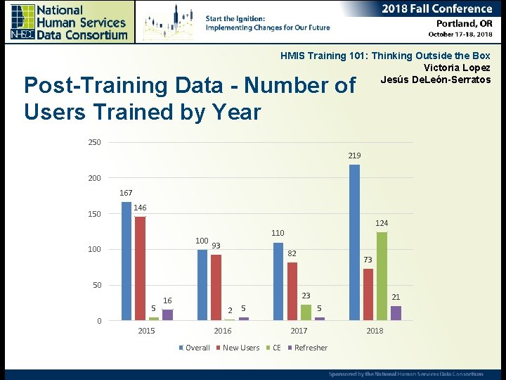 HMIS Training 101: Thinking Outside the Box Victoria Lopez Jesús De. León-Serratos Post-Training Data