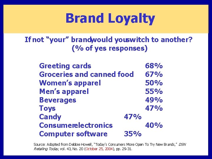 Brand Loyalty If not “your” brand, would youswitch to another? (% of yes responses)