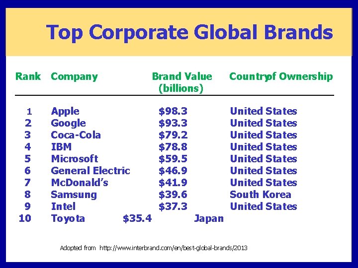 Top Corporate Global Brands Rank 1 2 3 4 5 6 7 8 9