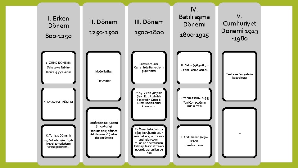 I. Erken Dönem 800 -1250 II. Dönem III. Dönem 1250 -1500 -1800 Moğol İstilası