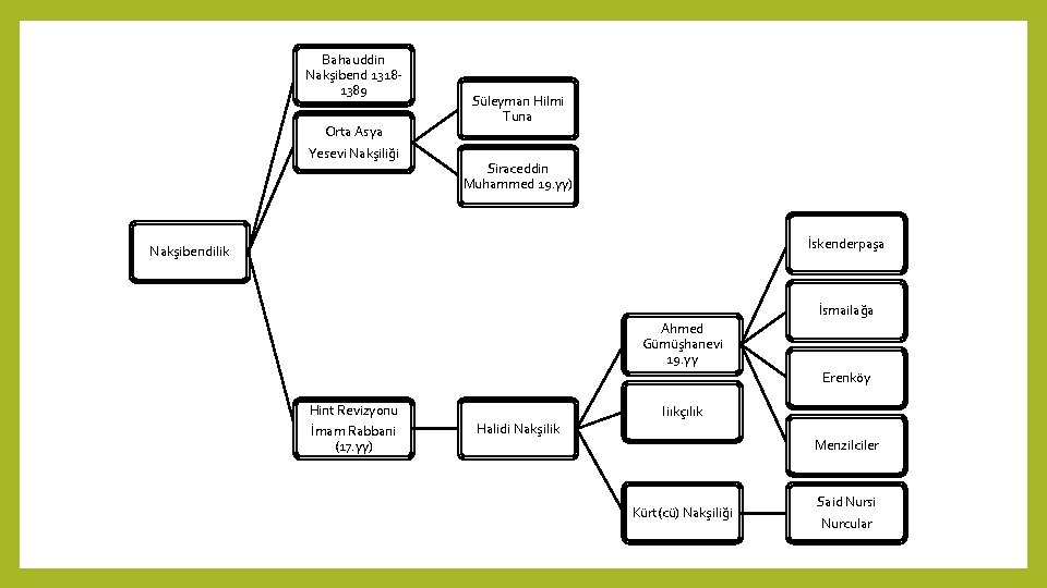Bahauddin Nakşibend 13181389 Orta Asya Yesevi Nakşiliği Süleyman Hilmi Tuna Siraceddin Muhammed 19. yy)