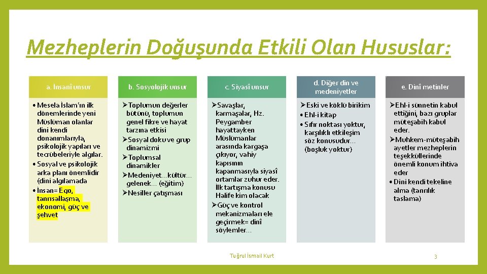 Mezheplerin Doğuşunda Etkili Olan Hususlar: a. İnsanî unsur b. Sosyolojik unsur c. Siyasî unsur