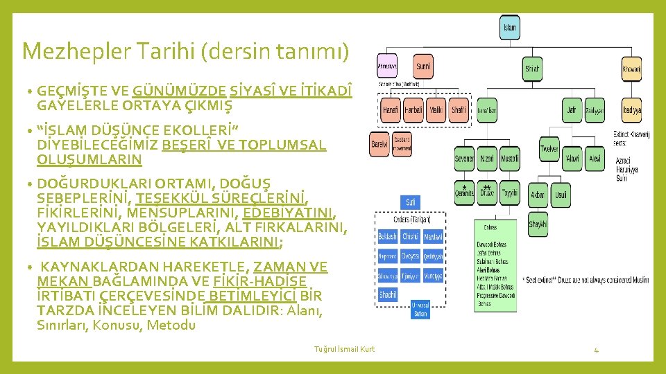 Mezhepler Tarihi (dersin tanımı) • GEÇMİŞTE VE GÜNÜMÜZDE SİYASÎ VE İTİKADÎ GAYELERLE ORTAYA ÇIKMIŞ