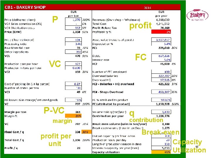 P profit FC VC P-VC margin profit per unit q contribution Break-even Capacity 18