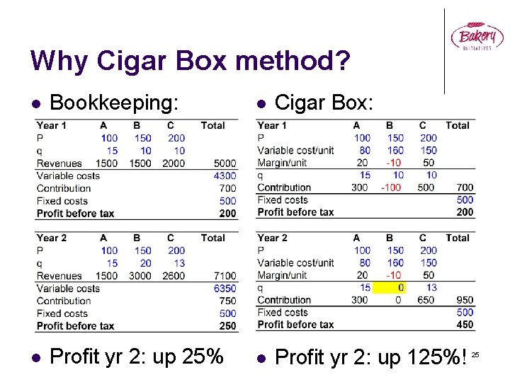 Why Cigar Box method? l Bookkeeping: l Cigar Box: l Profit yr 2: up