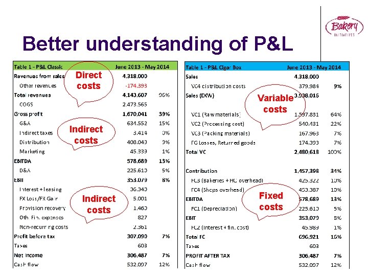 Better understanding of P&L Direct costs Variable costs Indirect costs Fixed costs 