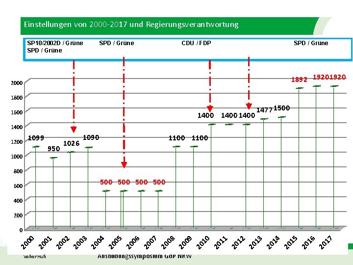 Einstellungen von 2000 -2017 und Regierungsverantwortung SP 10/2002 D / Grüne SPD / Grüne