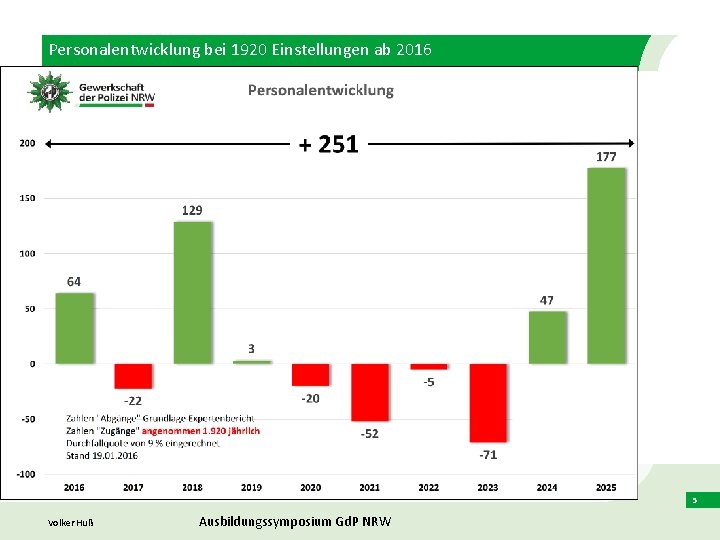 Personalentwicklung bei 1920 Einstellungen ab 2016 Volker Huß Ausbildungssymposium Gd. P NRW 5 