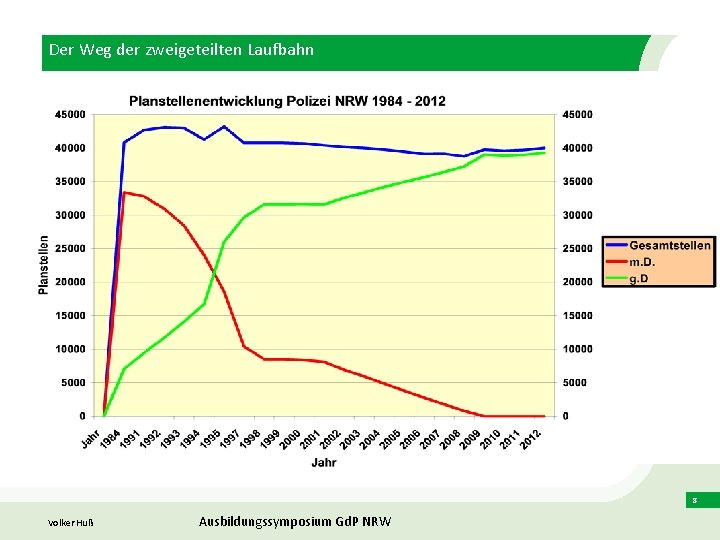 Der Weg der zweigeteilten Laufbahn Volker Huß Ausbildungssymposium Gd. P NRW 8 