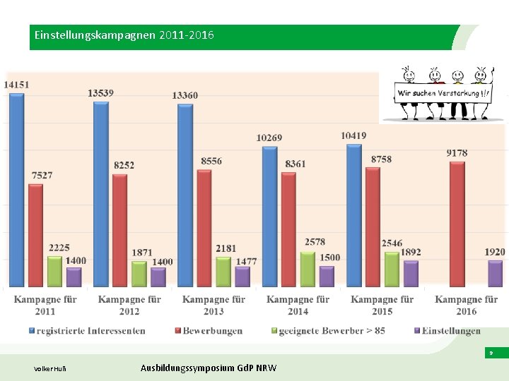 Einstellungskampagnen 2011 -2016 Volker Huß Ausbildungssymposium Gd. P NRW 9 