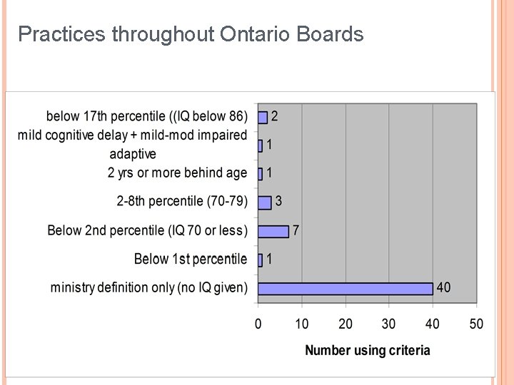 Practices throughout Ontario Boards 