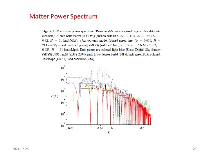 Matter Power Spectrum 2021 -02 -26 25 