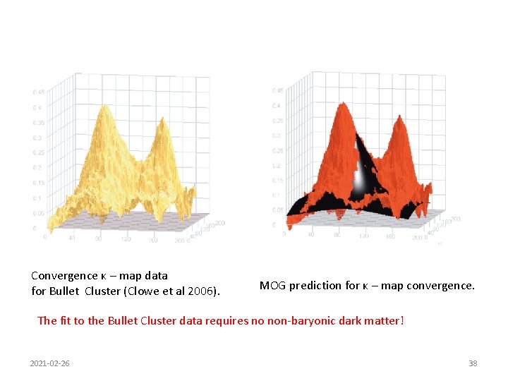 Convergence κ – map data for Bullet Cluster (Clowe et al 2006). MOG prediction
