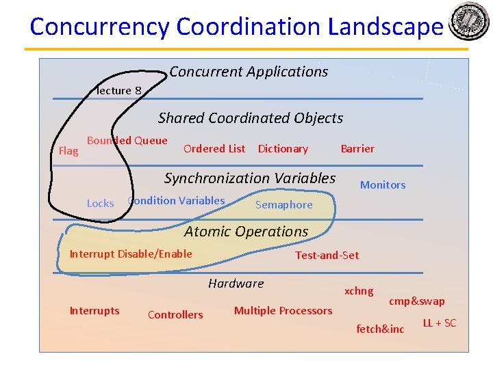 Concurrency Coordination Landscape Concurrent Applications lecture 8 Shared Coordinated Objects Flag Bounded Queue Ordered