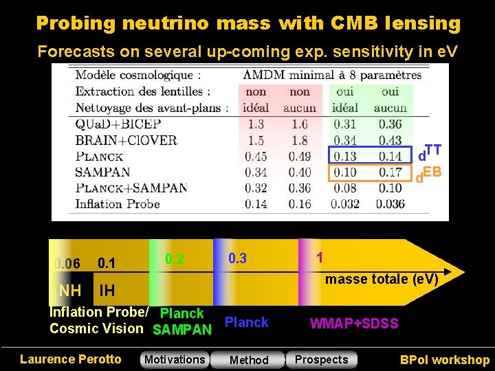 Probing neutrino mass with CMB lensing Forecasts on several up-coming exp. sensitivity in e.