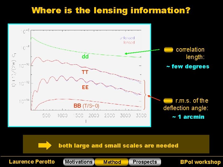 Where is the lensing information? correlation length: dd ~ few degrees TT EE r.