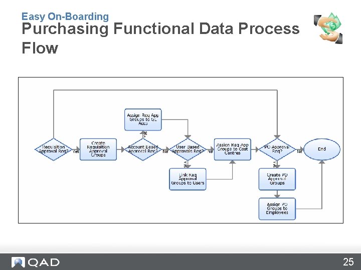 Easy On-Boarding Purchasing Functional Data Process Flow 25 