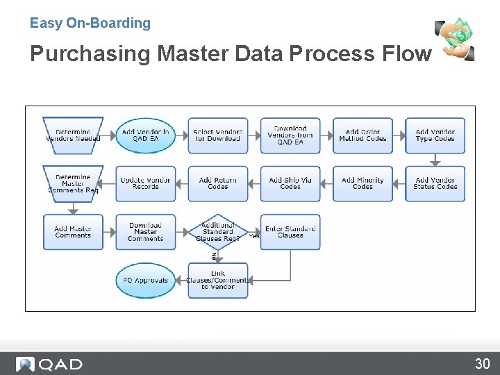 Easy On-Boarding Purchasing Master Data Process Flow 30 