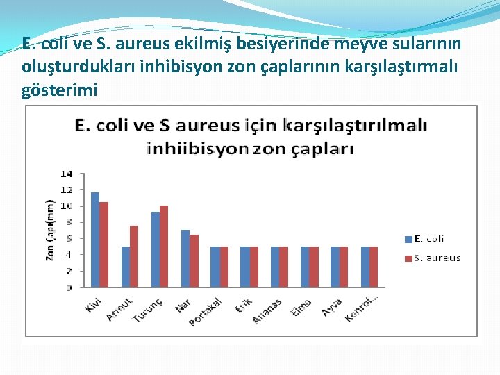 E. coli ve S. aureus ekilmiş besiyerinde meyve sularının oluşturdukları inhibisyon zon çaplarının karşılaştırmalı