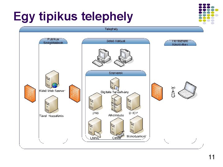 Egy tipikus telephely 11 Egy tipikus telephely 11