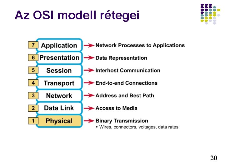 Az OSI modell rétegei 30 Az OSI modell rétegei 30