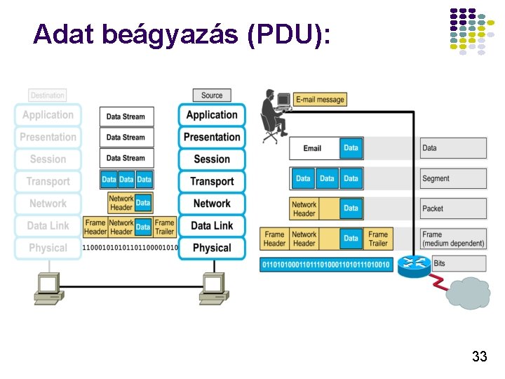 Adat beágyazás (PDU): 33 Adat beágyazás (PDU): 33