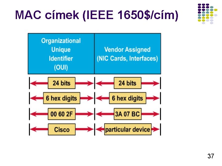 MAC címek (IEEE 1650$/cím) 37 MAC címek (IEEE 1650$/cím) 37