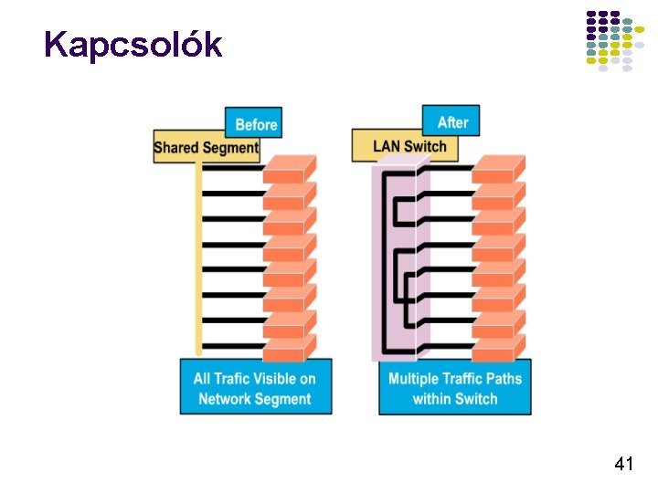 Kapcsolók 41 Kapcsolók 41