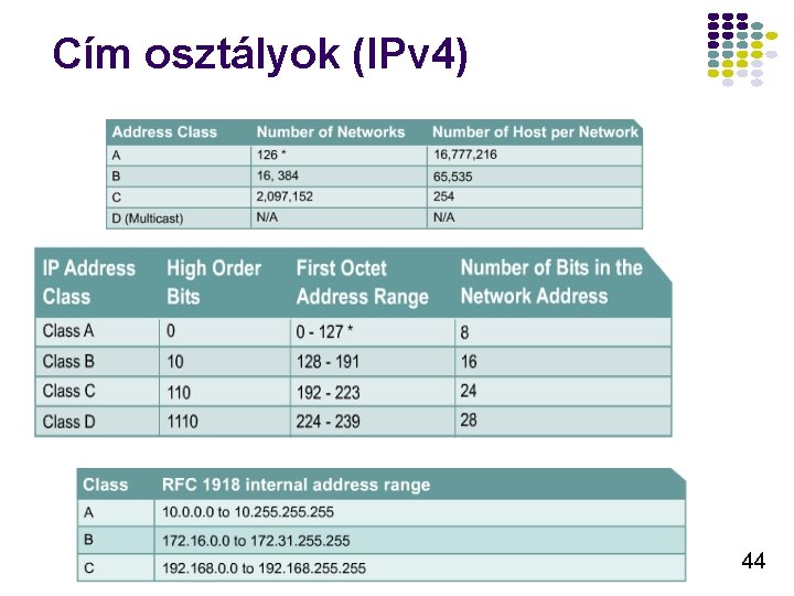 Cím osztályok (IPv 4) 44 Cím osztályok (IPv 4) 44