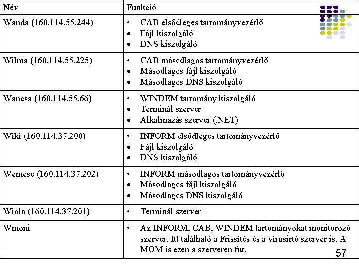 Név Funkció Wanda (160. 114. 55. 244) • CAB elsődleges tartományvezérlő Fájl kiszolgáló DNS Név Funkció Wanda (160. 114. 55. 244) • CAB elsődleges tartományvezérlő Fájl kiszolgáló DNS