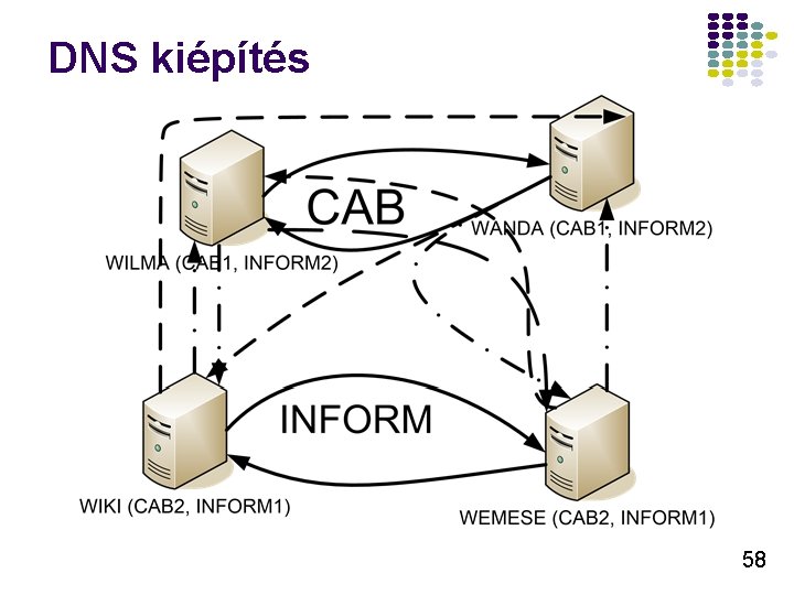 DNS kiépítés 58 DNS kiépítés 58