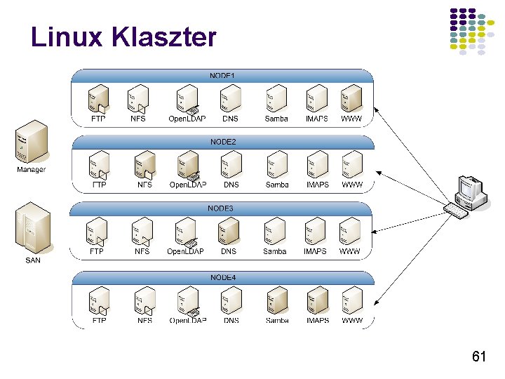 Linux Klaszter 61 Linux Klaszter 61