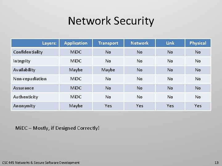 Network Security Layers: Application Transport Network Link Physical Confidentiality Mi. DC No No Integrity