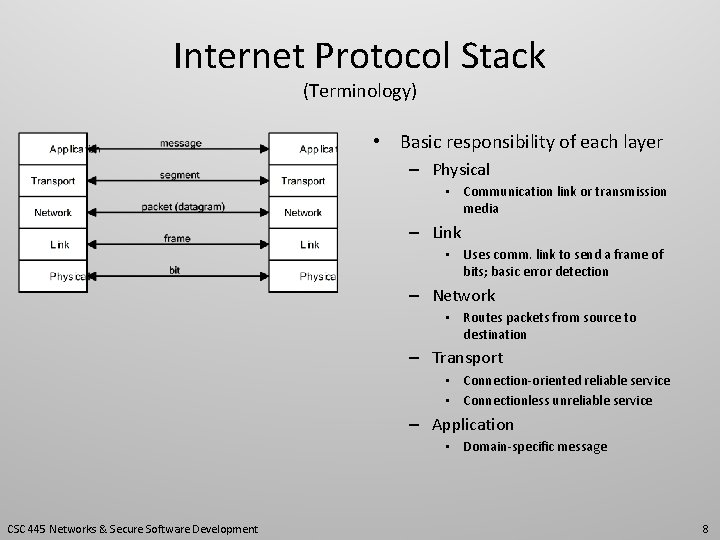 Internet Protocol Stack (Terminology) • Basic responsibility of each layer – Physical • Communication