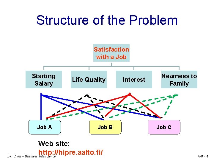 Structure of the Problem Satisfaction with a Job Starting Salary Job A Life Quality