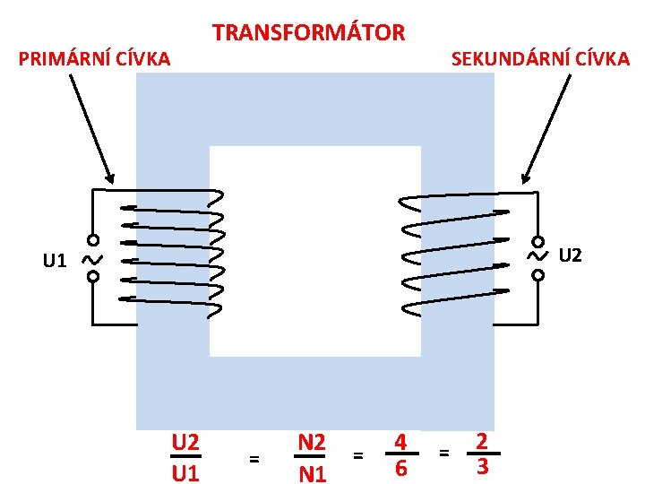 TRANSFORMÁTOR PRIMÁRNÍ CÍVKA SEKUNDÁRNÍ CÍVKA U 2 U 1 = N 2 N 1