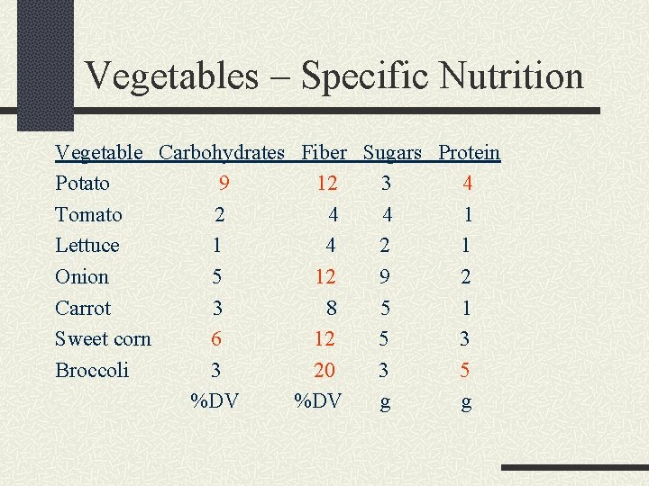 Vegetables – Specific Nutrition Vegetable Carbohydrates Fiber Sugars Protein Potato 9 12 3 4