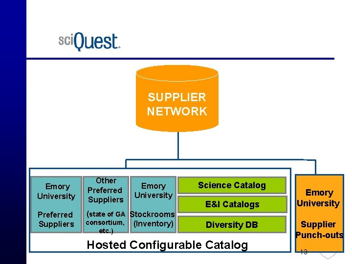 SUPPLIER NETWORK Emory University Other Preferred Suppliers (state of GA Stockrooms consortium, (Inventory) etc.