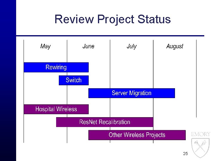 Review Project Status 25 